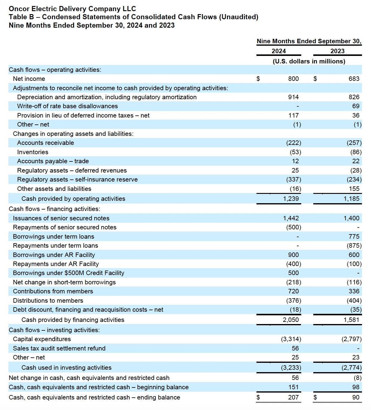 Oncor Q3 2024 Earnings release table 2