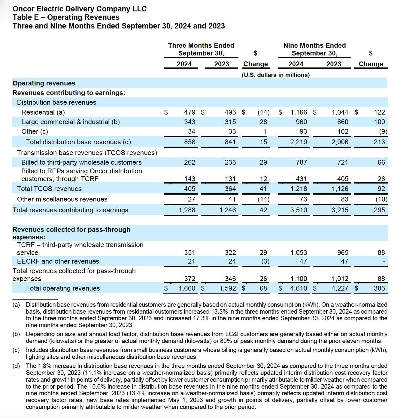 Oncor Q3 2024 Earnings release table 6