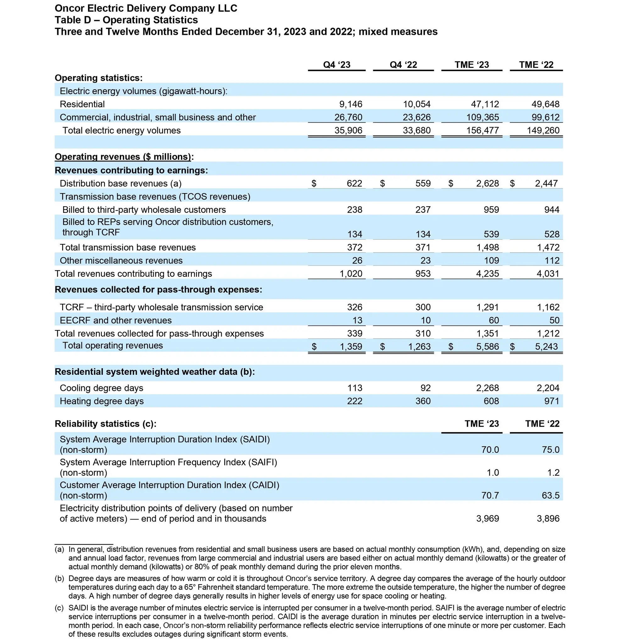 Table D – Operating Statistics Three and Twelve Months Ended December 31, 2023 and 2022; mixed measures