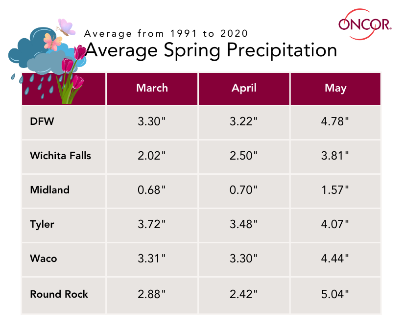 Average spring precipitation