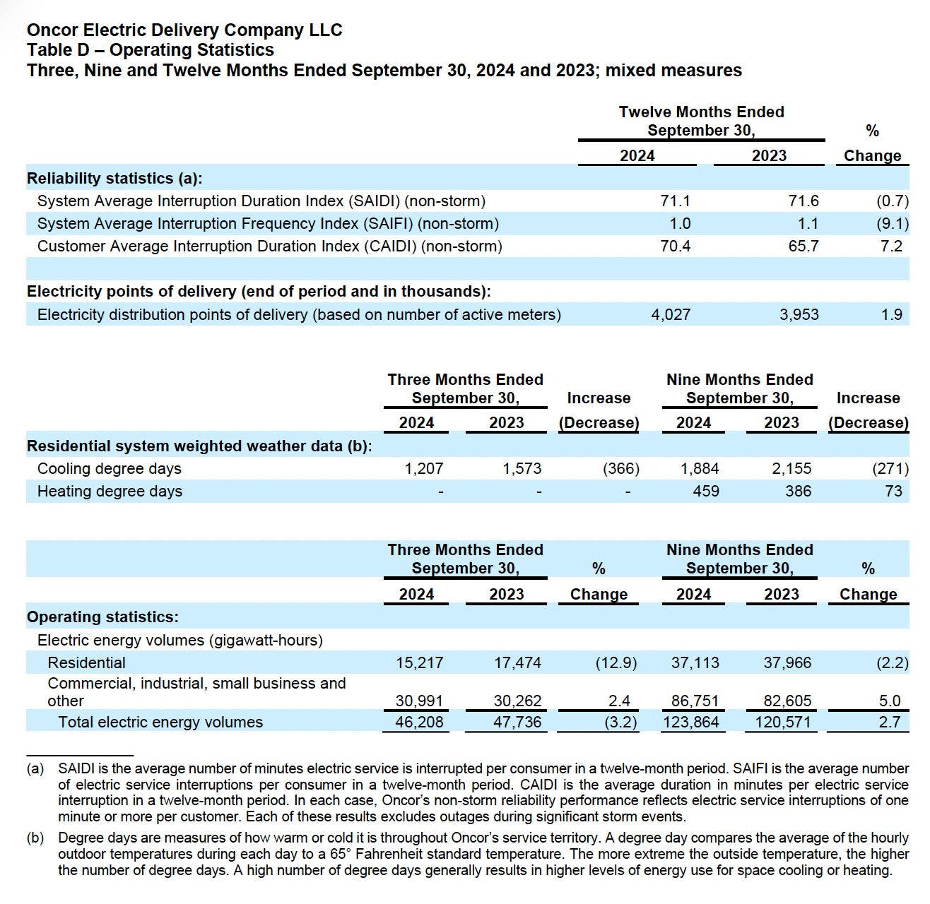 Oncor Q3 2024 Earnings release table 5