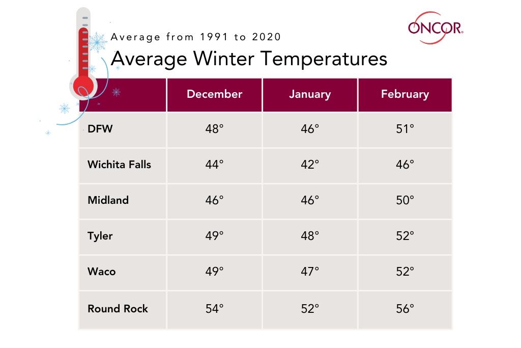 Average winter temperature predictions for 2025