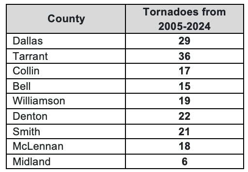 Tornadoes in Texas