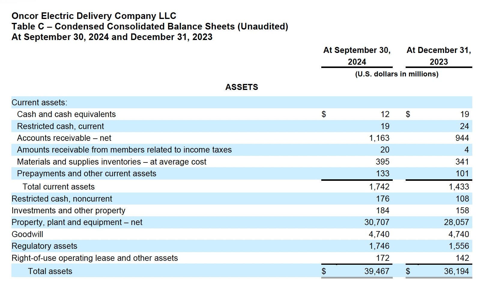 Oncor Q3 2024 Earnings release table 1