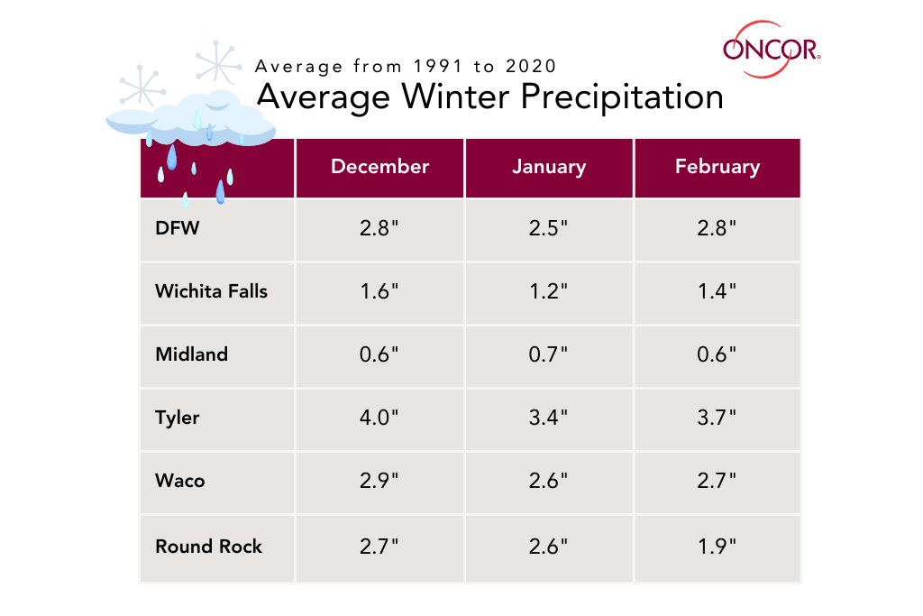 Winter precipitation predicted outlook for 2025