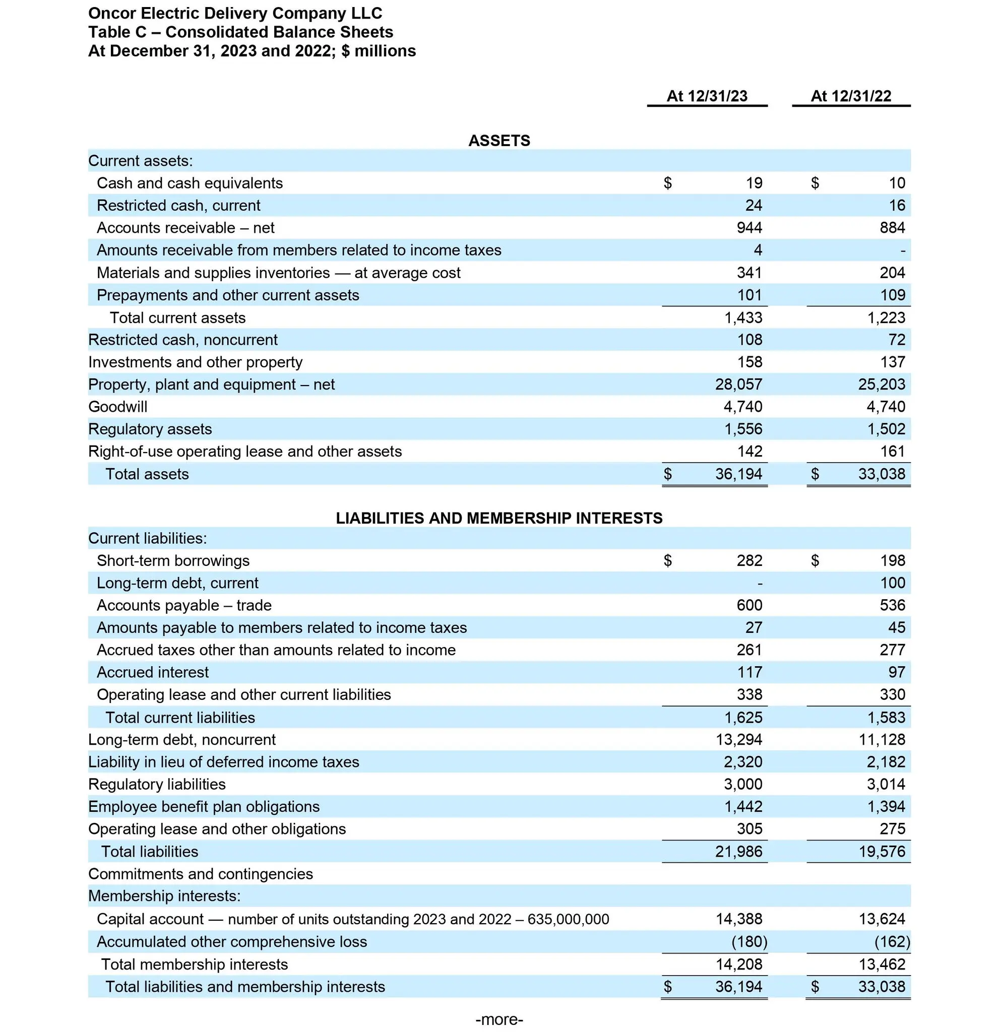 Table C – Consolidated Balance Sheets At December 31, 2023 and 2022; $ millions