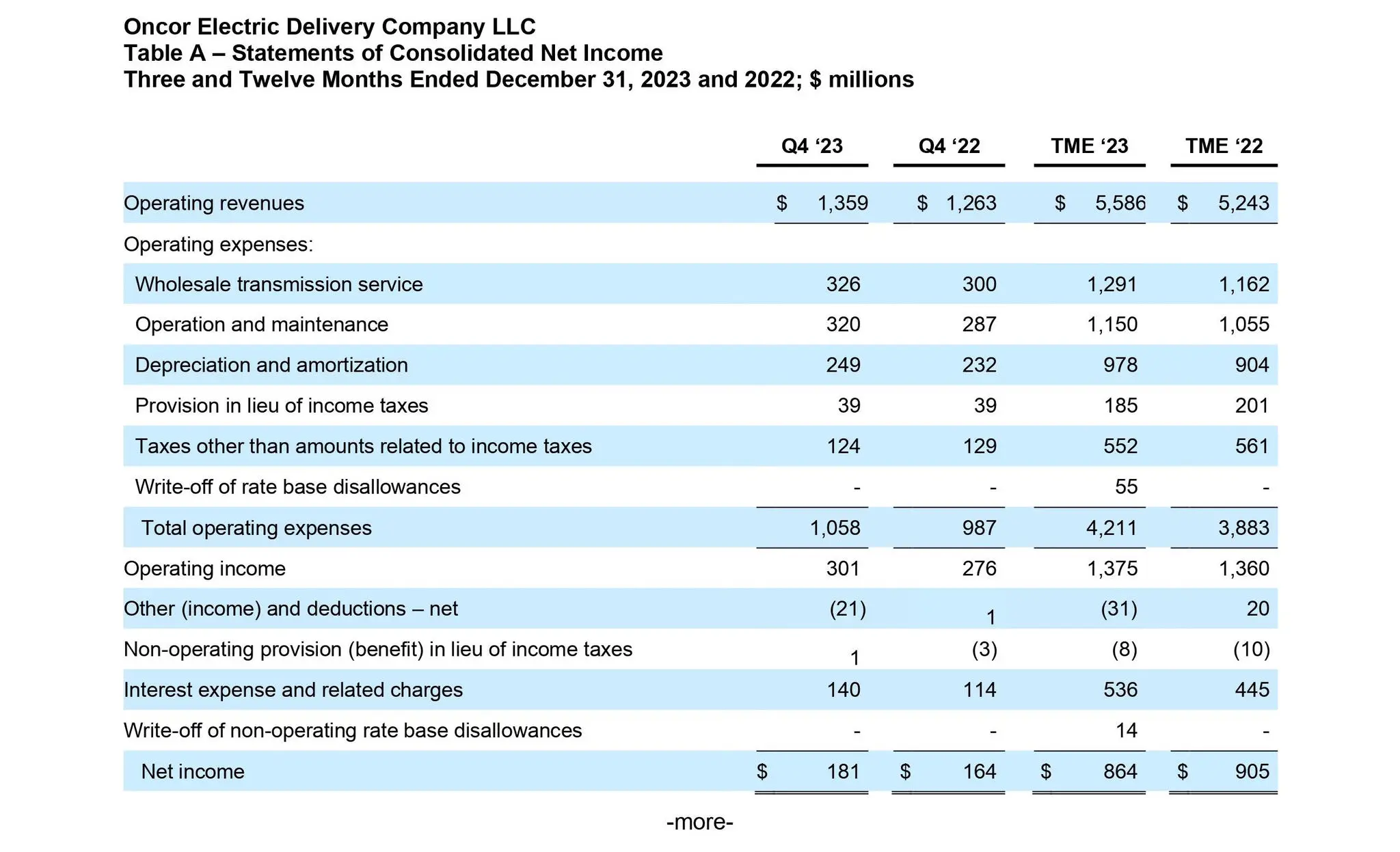 Table A – Statements of Consolidated Net Income Three and Twelve Months Ended December 31, 2023 and 2022; $ millions