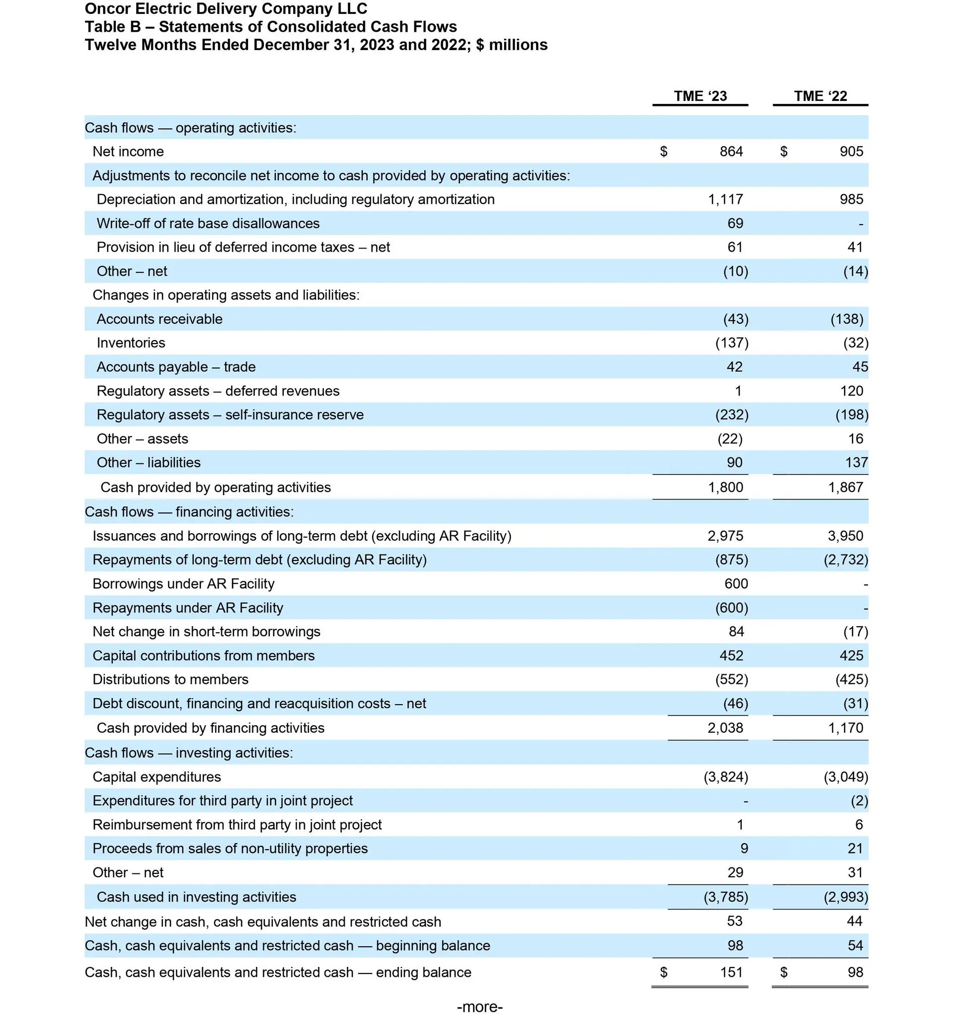 Table B – Statements of Consolidated Cash Flows Twelve Months Ended December 31, 2023 and 2022; $ millions  